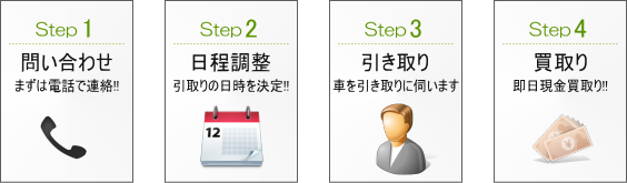 買取りの手順 step1:電話でお問い合わせ step2:引き取り日を決める step3:お車の引き取り step4:買取り